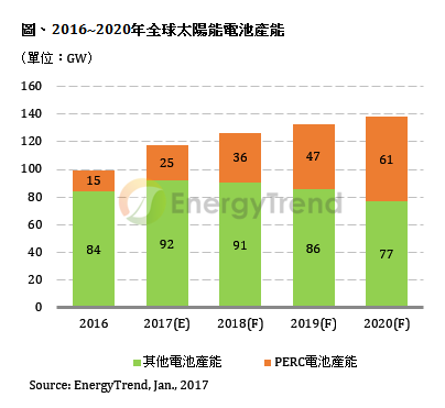 2017年P(guān)ERC電池產(chǎn)能增至25GW 產(chǎn)出總量倍增