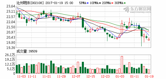 滄州明珠股價(jià)走勢圖