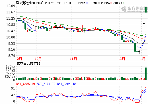 華泰汽車溢價1.5倍購曙光股份 中小投資認(rèn)可控制權(quán)轉(zhuǎn)移