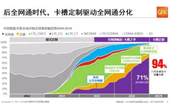 預(yù)測2017：中國智能手機(jī)市場的十大趨勢