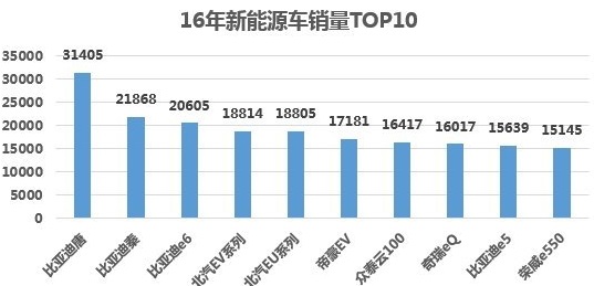 2016年新能源汽車銷量同比增幅86% 比亞迪成市場霸主