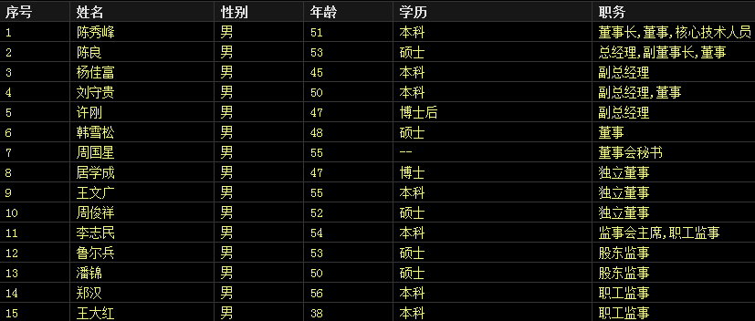 星源材質(zhì)高管列表