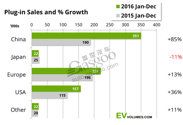 汽車銷量，電動(dòng)車銷量，新能源車銷量，插電式汽車銷量，2016電動(dòng)車銷量,2016年新能源車銷量,插電式混合動(dòng)力汽車銷量,比亞迪2016年銷量