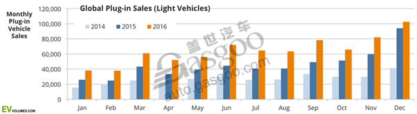 汽車銷量，電動(dòng)車銷量，新能源車銷量，插電式汽車銷量，2016電動(dòng)車銷量,2016年新能源車銷量,插電式混合動(dòng)力汽車銷量,比亞迪2016年銷量