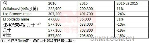 英美資源2016年銅礦產(chǎn)量降19% 鎳礦產(chǎn)量增47%