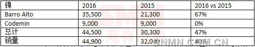 英美資源2016年銅礦產(chǎn)量降19% 鎳礦產(chǎn)量增47%