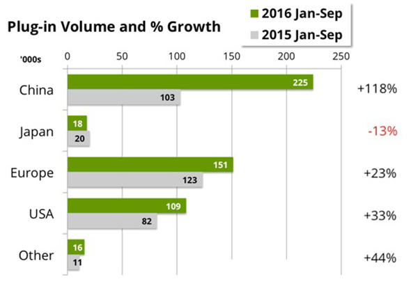 2016年（1～9月）世界主要區(qū)域市場電動汽車增長情況圖