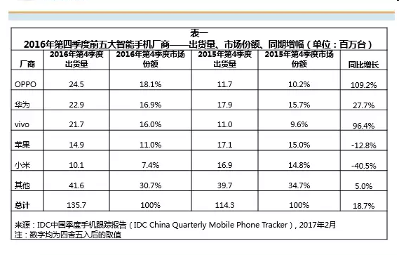 IDC：OPPO成2016年中國智能手機出貨量第一