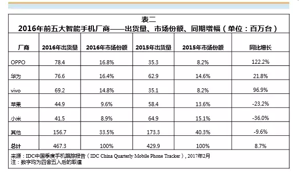 IDC：OPPO成2016年中國智能手機出貨量第一