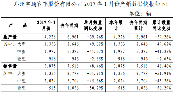 宇通客車：1月份銷售客車3875輛 同比下降48.46%