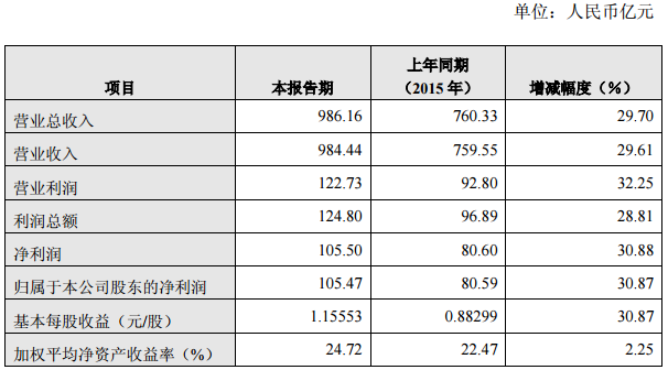 長(zhǎng)城汽車：2016年?duì)I收986.16億元 凈利增長(zhǎng)三成