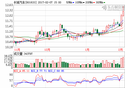 長(zhǎng)城汽車：2016年?duì)I收986.16億元 凈利增長(zhǎng)三成