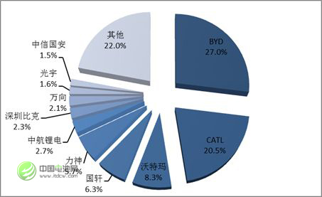 圖 3 2016年中國鋰動力電池企業(yè)競爭格局