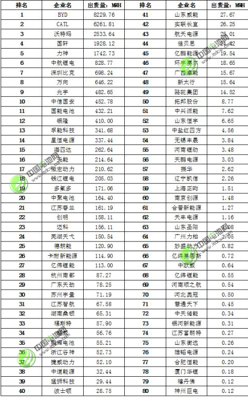 表 1 中國鋰動力電池企業(yè)出貨量排行榜（80強榜單）