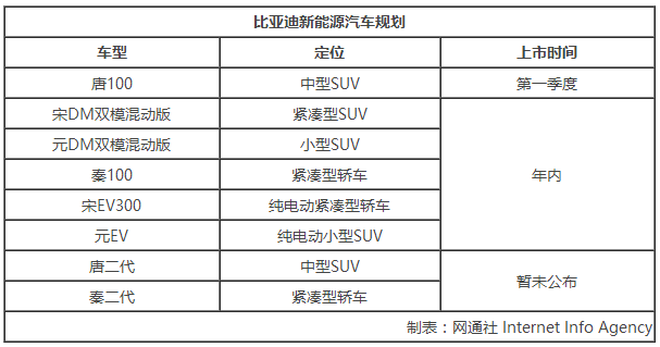 比亞迪今年電池產(chǎn)能增6成 8款新車將上市