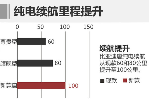 比亞迪今年電池產(chǎn)能增6成 8款新車將上市