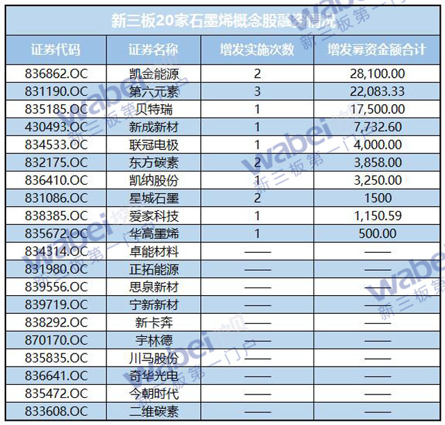 新三板石墨烯概念股受資本熱捧 半數(shù)企業(yè)獲得融資