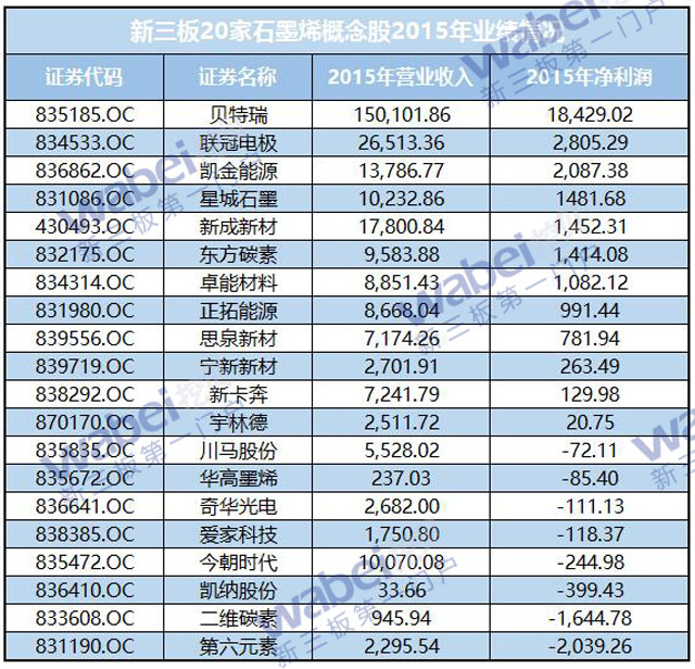 新三板石墨烯概念股受資本熱捧 半數(shù)企業(yè)獲得融資