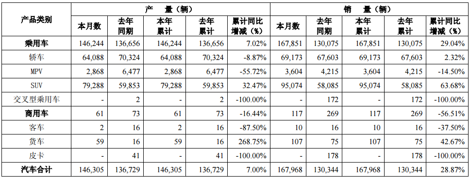 廣汽集團(tuán)1月銷(xiāo)量近17萬(wàn)輛 同比增長(zhǎng)28.87%