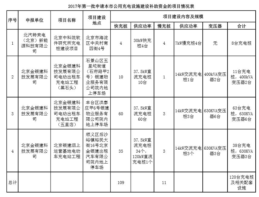 擬申請市政府固定資產投資補助的充電設施項目