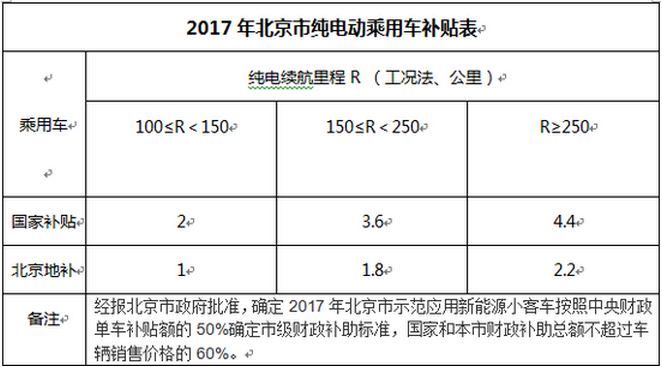 北京發(fā)布地方補貼 急速退坡