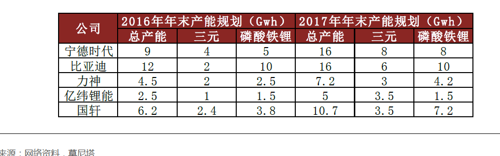 新能源車退燒不退勢 優(yōu)先關(guān)注“鈷”和三元鋰電池生產(chǎn)商