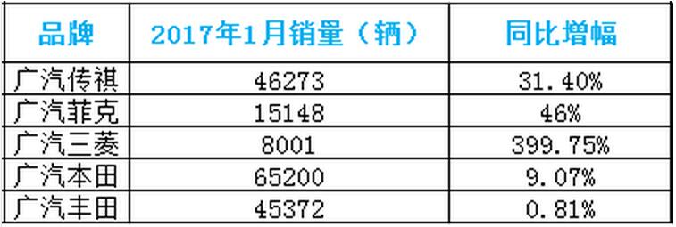 新能源車補(bǔ)收縮 廣汽集團(tuán)1月銷量仍走強(qiáng)