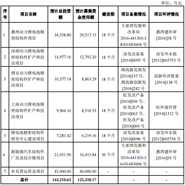 鋰電池結(jié)構(gòu)件生產(chǎn)商科達(dá)利IPO申請(qǐng)獲批 擬赴中小板上市