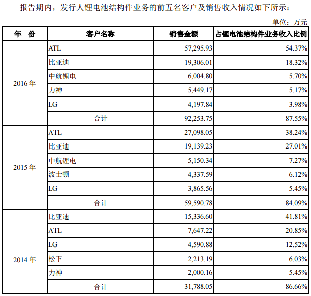 鋰電池結(jié)構(gòu)件生產(chǎn)商科達(dá)利IPO申請(qǐng)獲批 擬赴中小板上市