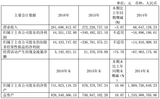 *ST江泉：2016年扭虧 實現(xiàn)凈利潤4455萬元