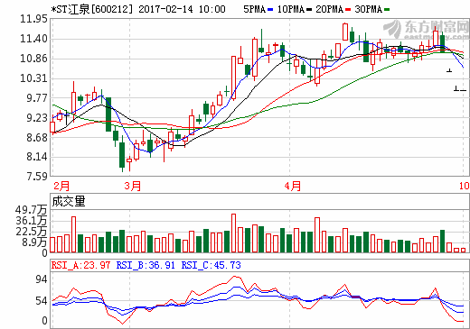 *ST江泉：2016年扭虧 實現(xiàn)凈利潤4455萬元