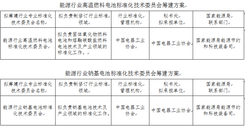 能源局征求組建高溫燃料電池等技術(shù)標(biāo)準(zhǔn)委員會意見