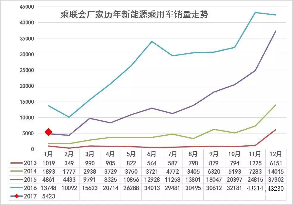 1月新能源車銷量暴跌67% 吉利江淮全歸零