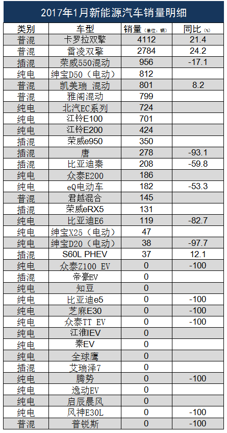 1月新能源車銷量暴跌67% 吉利江淮全歸零