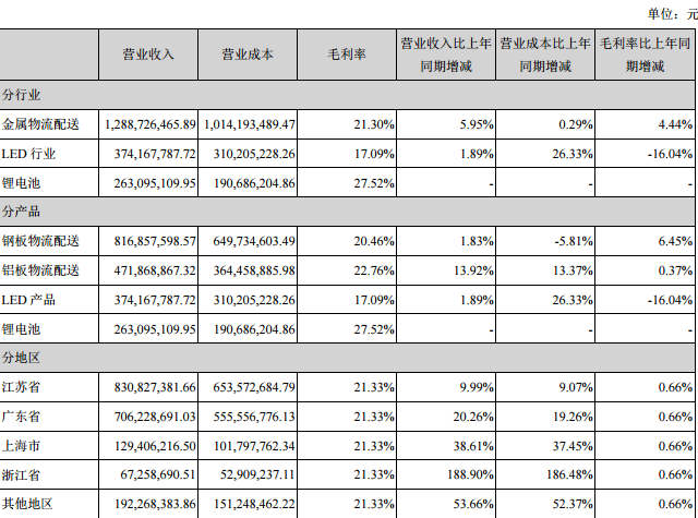 占公司營業(yè)收入或營業(yè)利潤(rùn) 10%以上的行業(yè)、產(chǎn)品或地區(qū)情況