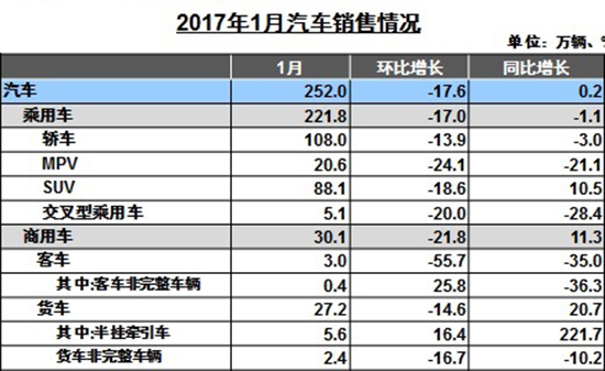 1月汽車產(chǎn)銷環(huán)比下降 新能源車銳減74.4%