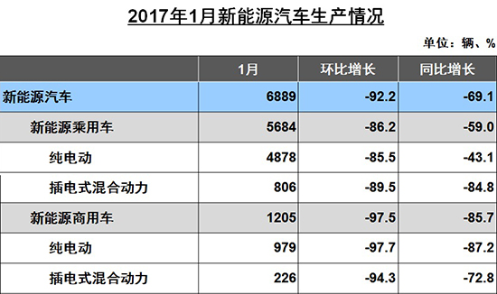 1月汽車產(chǎn)銷環(huán)比下降 新能源車銳減74.4%