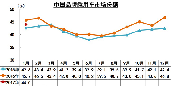 1月汽車產(chǎn)銷環(huán)比下降 新能源車銳減74.4%