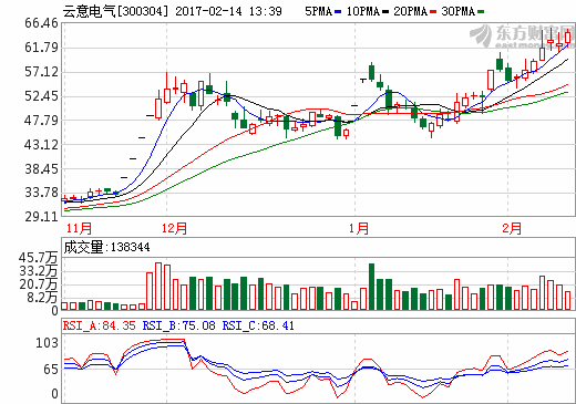 云意電氣：業(yè)績猛增 智能駕駛新能源雙布局亮點(diǎn)可期