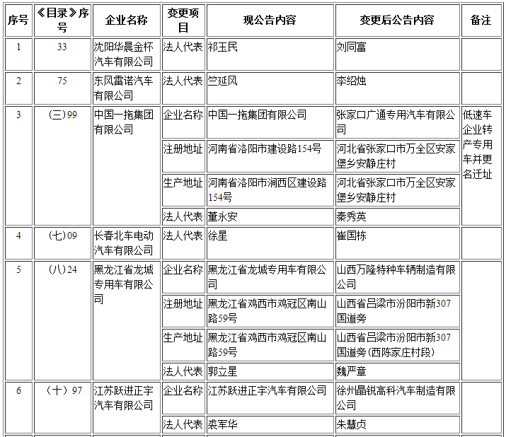 擬辦理變更企業(yè)準(zhǔn)入信息清單