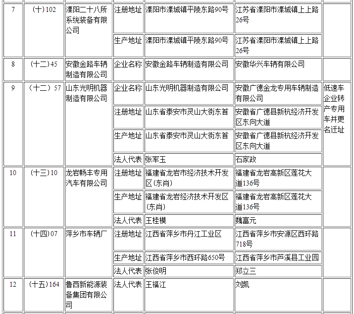 擬辦理變更企業(yè)準(zhǔn)入信息清單