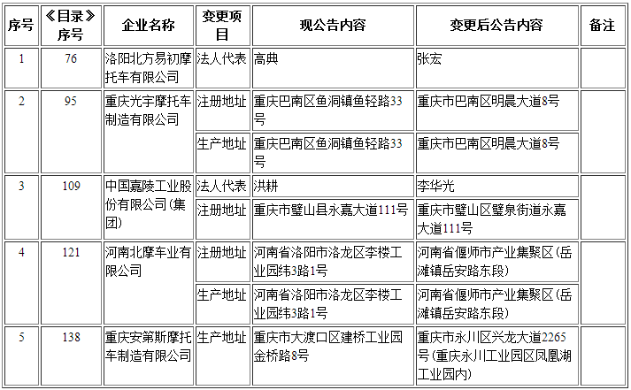 二、摩托車生產(chǎn)企業(yè)