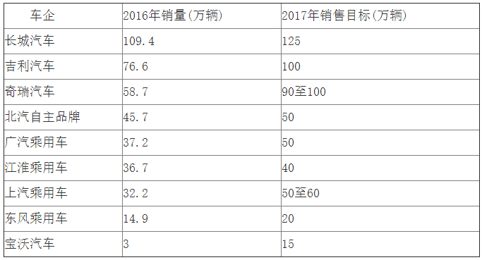 自主品牌車企新年銷售增長(zhǎng)目標(biāo)