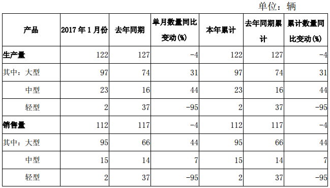 揚(yáng)州亞星客車收到2015年國(guó)補(bǔ)1億元 1月銷量同比略有下滑