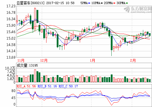 揚(yáng)州亞星客車收到2015年國(guó)補(bǔ)1億元 1月銷量同比略有下滑