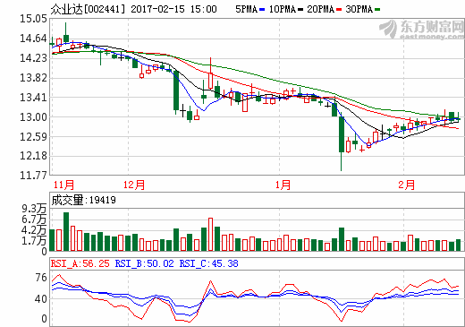 眾業(yè)達(dá)子公司等擬合資3.5億入股微宏動(dòng)力 拓展新能源充電業(yè)務(wù)