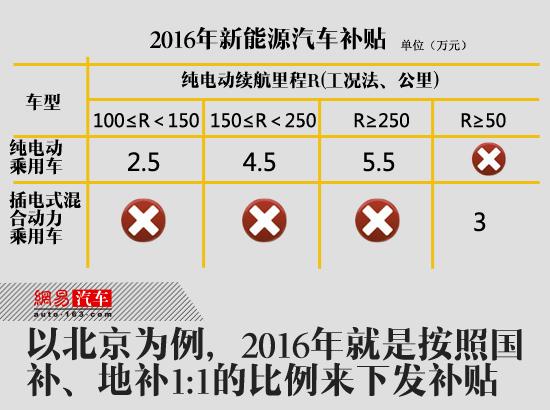 新能源車推廣怪圈 仍是政策保護下的易碎品