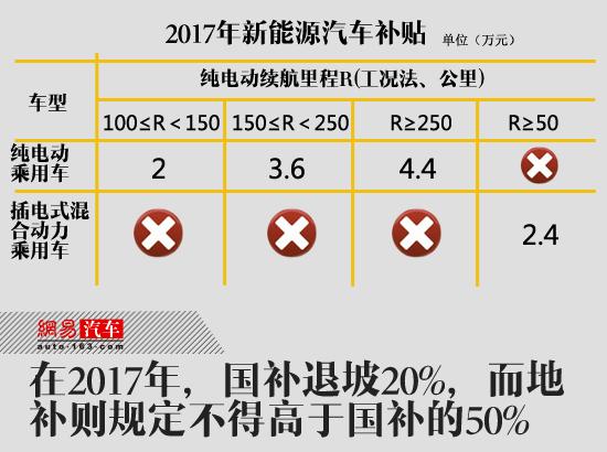 新能源車推廣怪圈 仍是政策保護下的易碎品