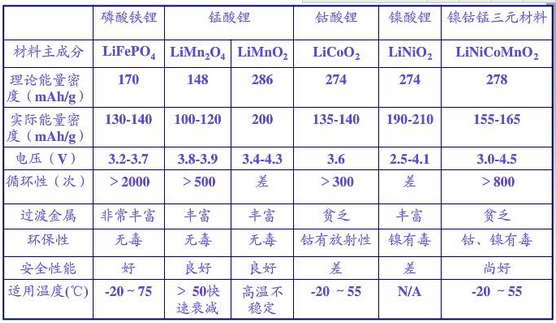 常見正極材料及性能比較