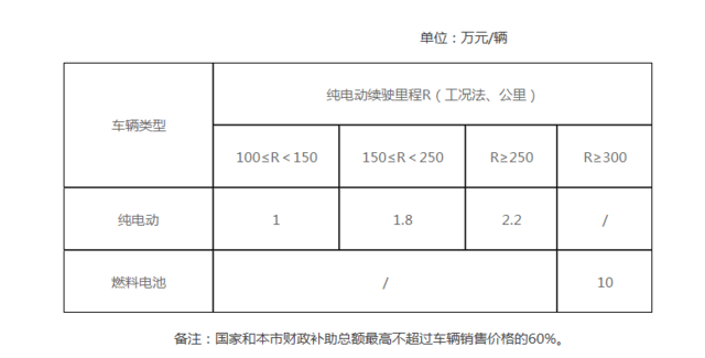 北京新能源汽車地方補(bǔ)貼政策出爐 按中央補(bǔ)貼50%執(zhí)行